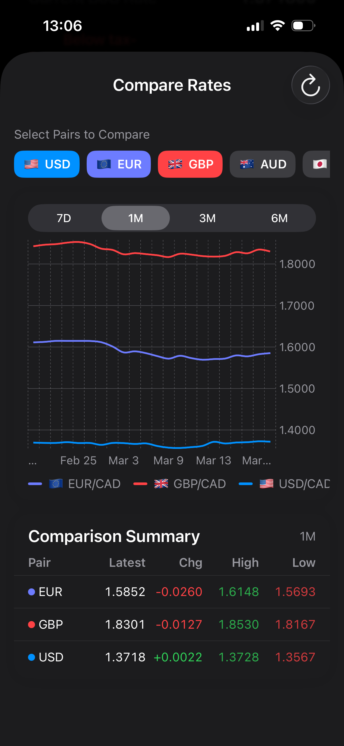 Multi-currency comparison chart